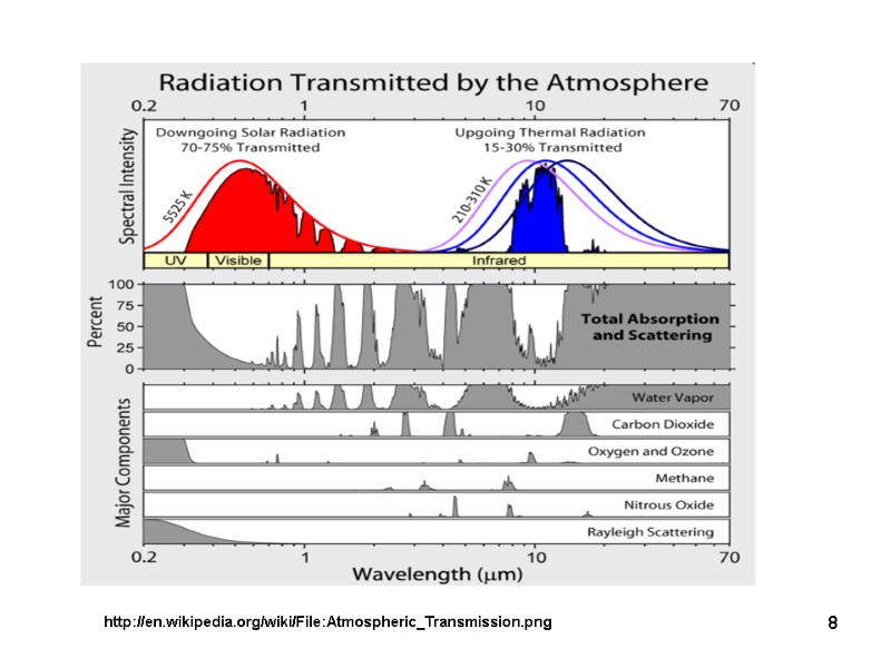 8 http://en.wikipedia.org/wiki/File:Atmospheric_Transmission.png